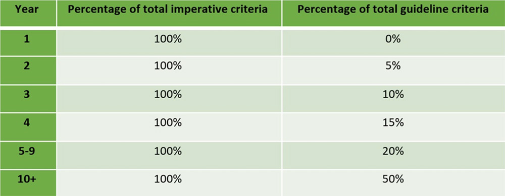 criteria percentage