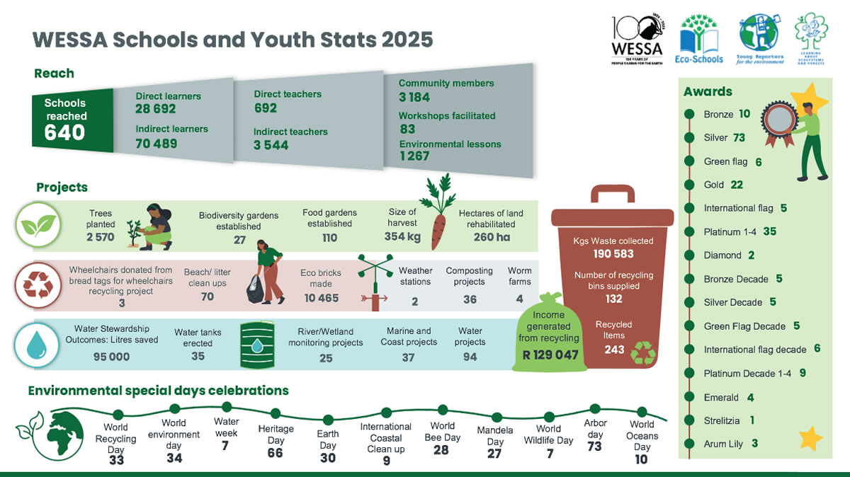Eco-Schools Stats